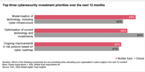 Statistics, from the DigitalXForce article "Shaping the Future of Cybersecurity with ‘Digital Trust’"