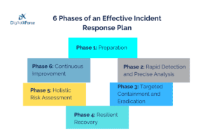 6 Phases of an Effective Incident Response Plan