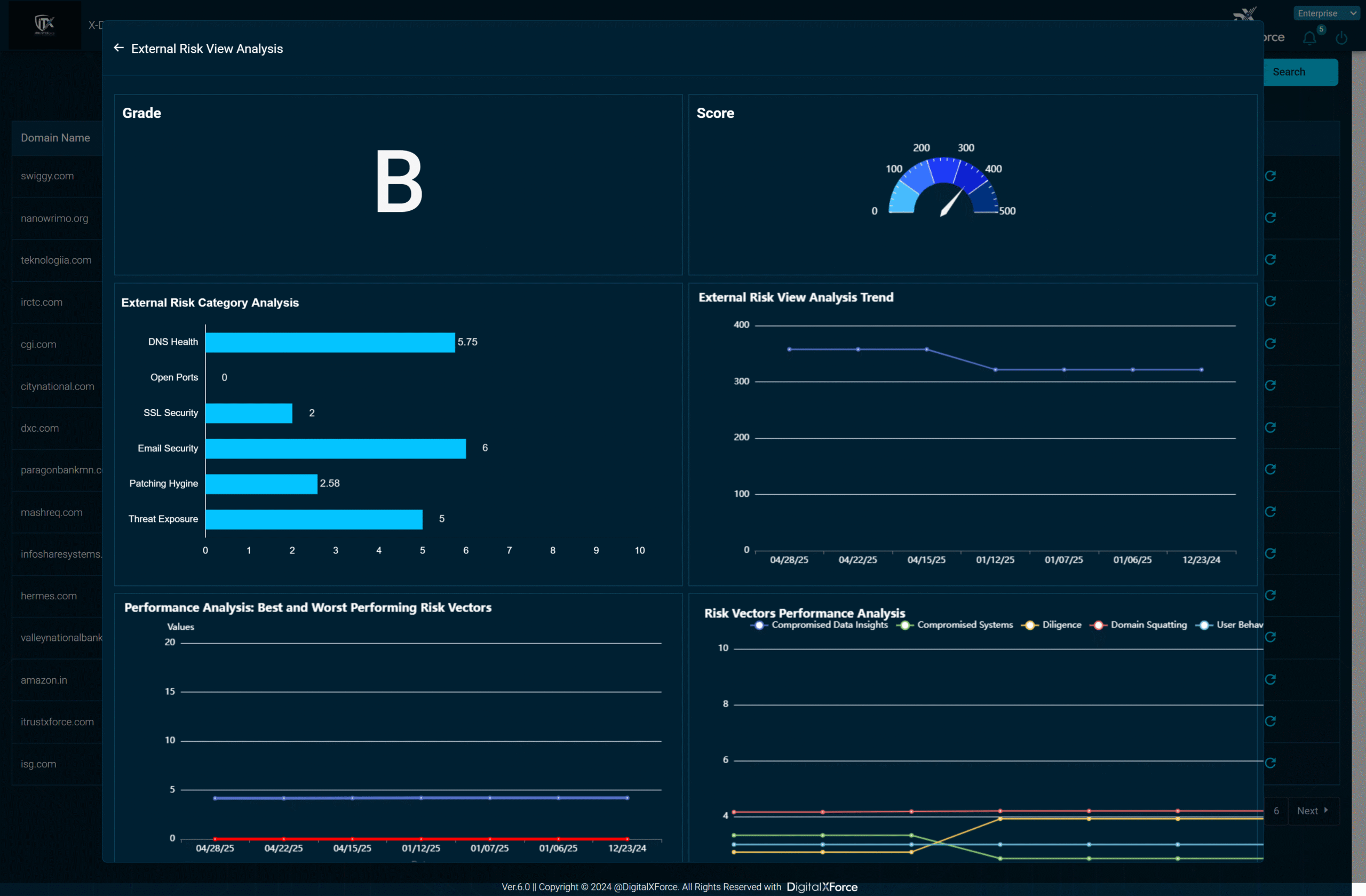 This screenshot shows the DigitalXForce External Risk View analysis for a vendor with a grade of B, the score trend and the risk category breakdown.