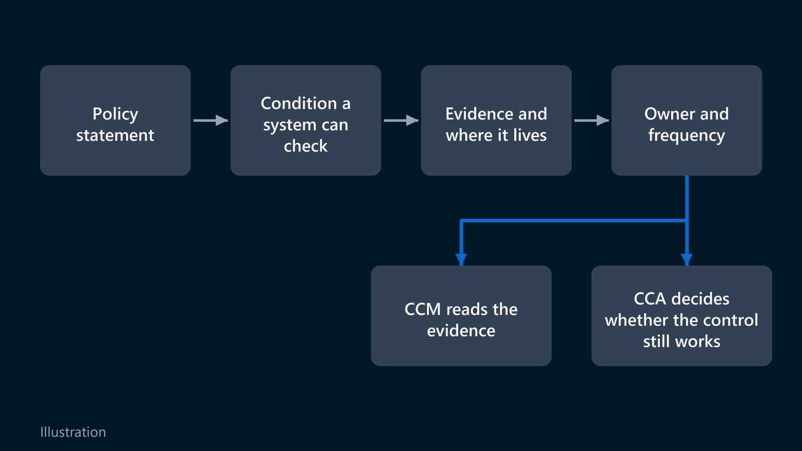 A diagram shows a policy statement rewritten as a checkable condition with its evidence, owner and frequency, then read by CCM and validated by CCA.
