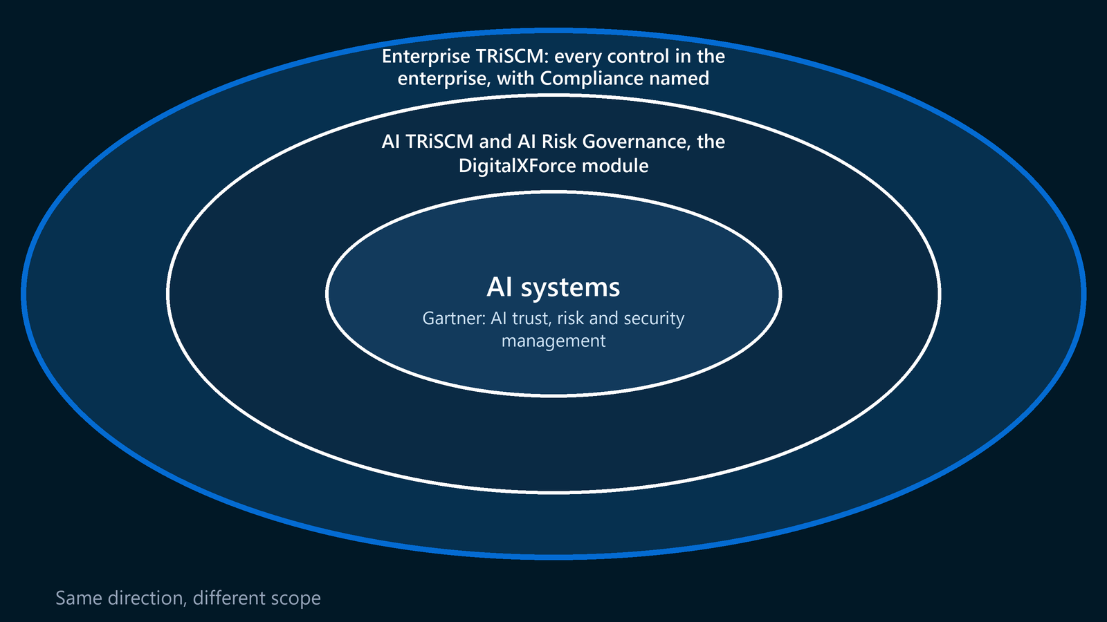 A diagram shows Gartner's AI category inside the AI TRiSCM module, which sits inside Enterprise TRiSCM, the category that covers every control in the enterprise.