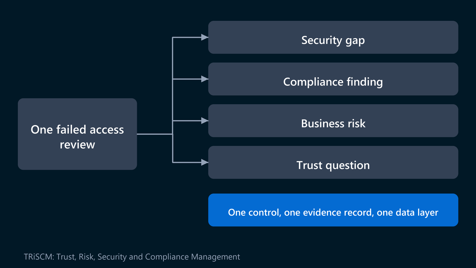 A diagram shows one failed access review counted as a security gap, a compliance finding, a business risk and a trust question, all read from one control record.